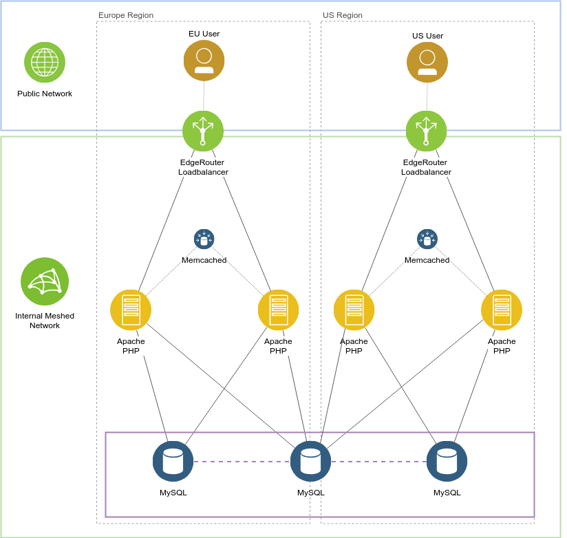 GeoDNS Setup